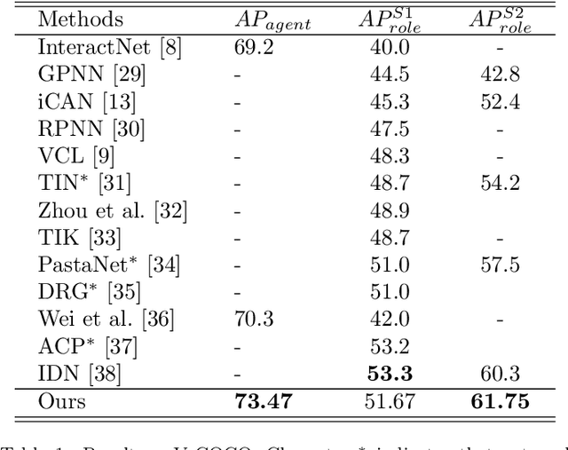 Figure 2 for Effective Actor-centric Human-object Interaction Detection