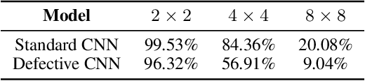 Figure 2 for Defective Convolutional Layers Learn Robust CNNs