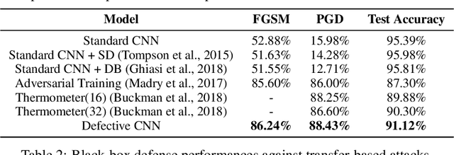Figure 4 for Defective Convolutional Layers Learn Robust CNNs