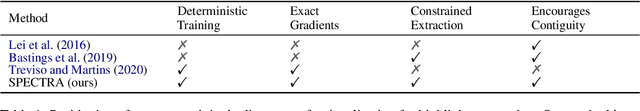 Figure 1 for SPECTRA: Sparse Structured Text Rationalization