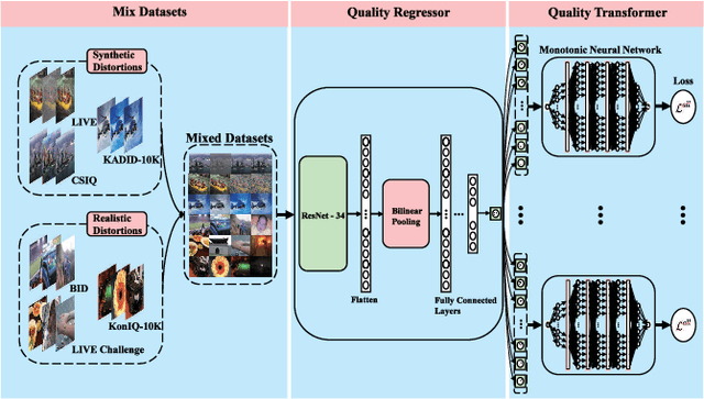Figure 3 for Learning from Mixed Datasets: A Monotonic Image Quality Assessment Model