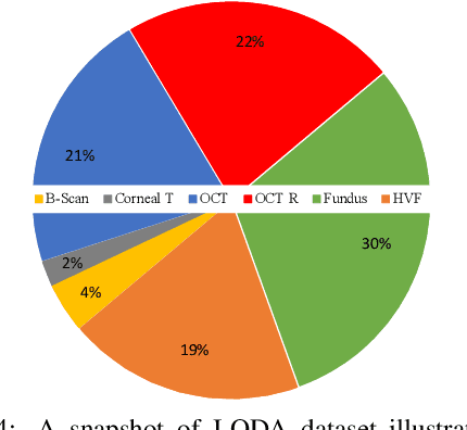Figure 4 for I-ODA, Real-World Multi-modal Longitudinal Data for OphthalmicApplications