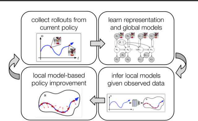 Figure 2 for SOLAR: Deep Structured Latent Representations for Model-Based Reinforcement Learning