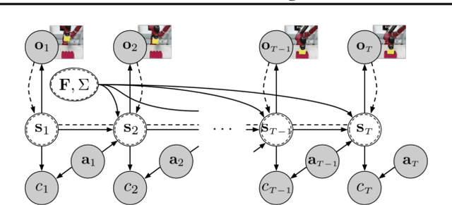 Figure 3 for SOLAR: Deep Structured Latent Representations for Model-Based Reinforcement Learning