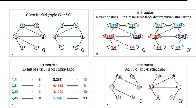 Figure 1 for Deriving Neural Architectures from Sequence and Graph Kernels