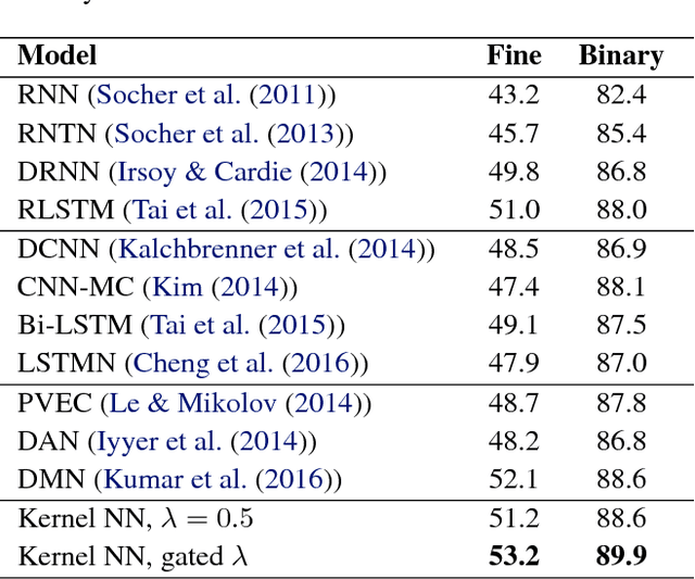 Figure 4 for Deriving Neural Architectures from Sequence and Graph Kernels