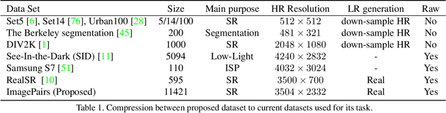 Figure 2 for ImagePairs: Realistic Super Resolution Dataset via Beam Splitter Camera Rig