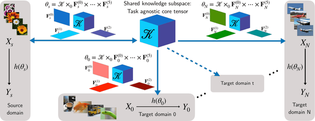 Figure 1 for Incremental multi-domain learning with network latent tensor factorization