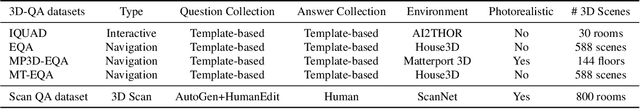 Figure 2 for ScanQA: 3D Question Answering for Spatial Scene Understanding