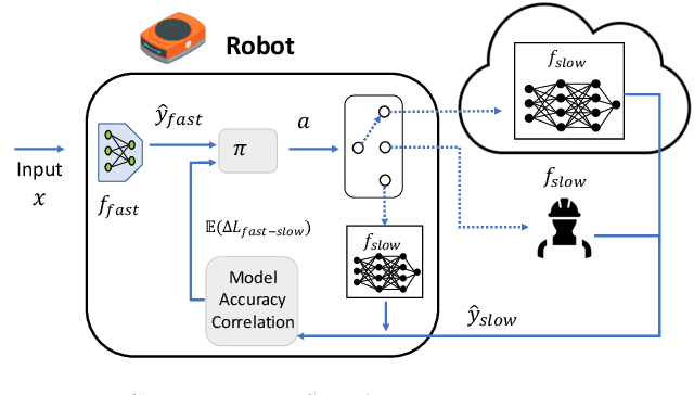 Figure 1 for Interpretable Trade-offs Between Robot Task Accuracy and Compute Efficiency