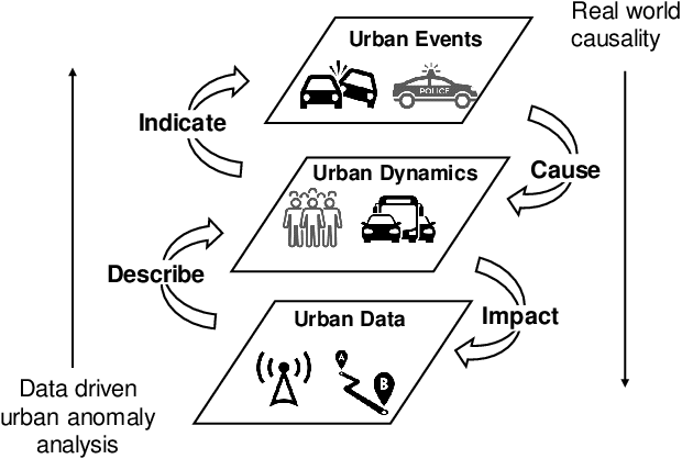 Figure 1 for Urban Anomaly Analytics: Description, Detection, and Prediction