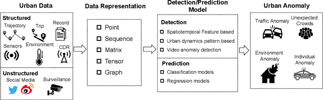 Figure 3 for Urban Anomaly Analytics: Description, Detection, and Prediction