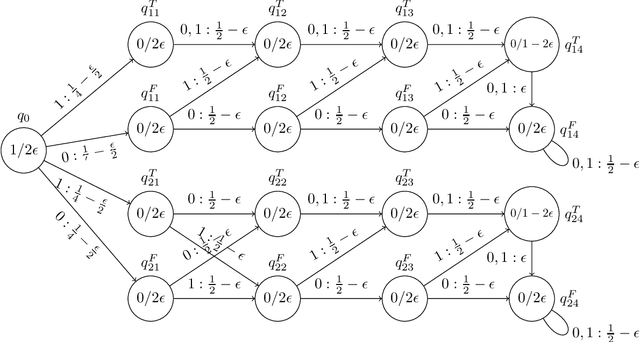 Figure 1 for Distance and Equivalence between Finite State Machines and Recurrent Neural Networks: Computational results