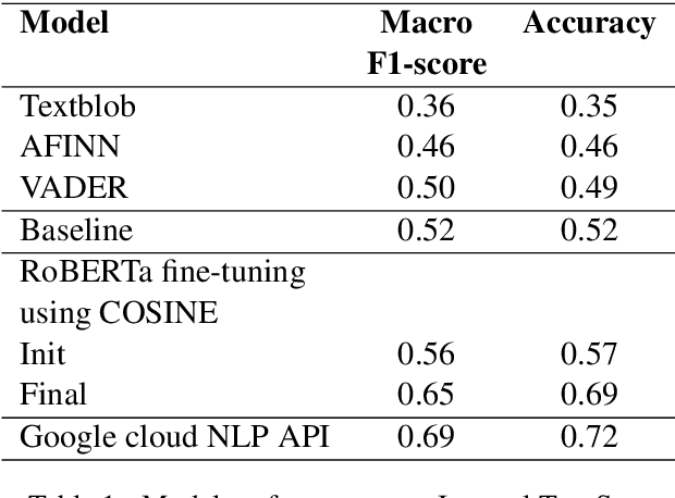 Figure 2 for Customer Sentiment Analysis using Weak Supervision for Customer-Agent Chat