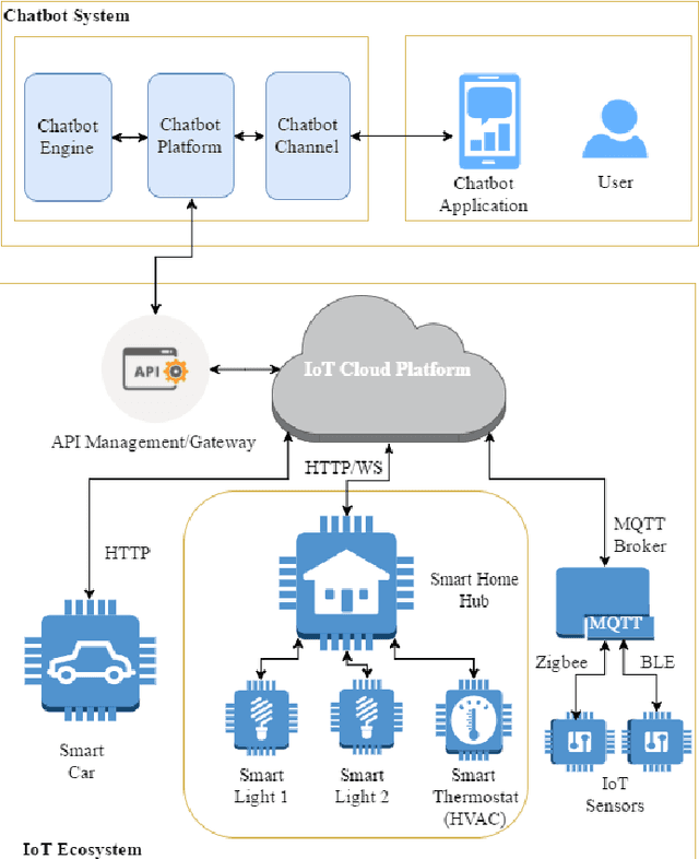 Figure 3 for Applying Chatbots to the Internet of Things: Opportunities and Architectural Elements