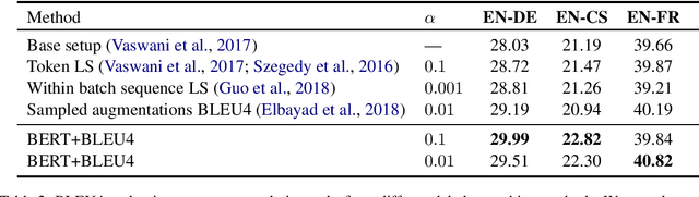 Figure 2 for Semantic Label Smoothing for Sequence to Sequence Problems