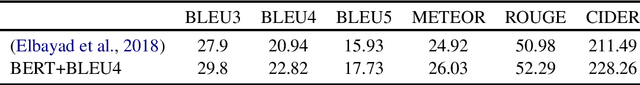 Figure 3 for Semantic Label Smoothing for Sequence to Sequence Problems