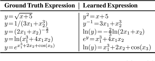 Figure 1 for GSR: A Generalized Symbolic Regression Approach