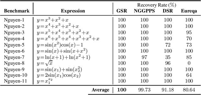 Figure 3 for GSR: A Generalized Symbolic Regression Approach