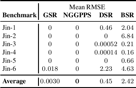 Figure 4 for GSR: A Generalized Symbolic Regression Approach
