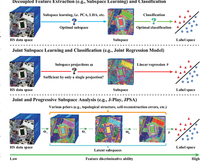 Figure 1 for Joint and Progressive Subspace Analysis (JPSA) with Spatial-Spectral Manifold Alignment for Semi-Supervised Hyperspectral Dimensionality Reduction