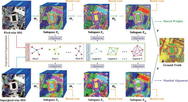 Figure 2 for Joint and Progressive Subspace Analysis (JPSA) with Spatial-Spectral Manifold Alignment for Semi-Supervised Hyperspectral Dimensionality Reduction