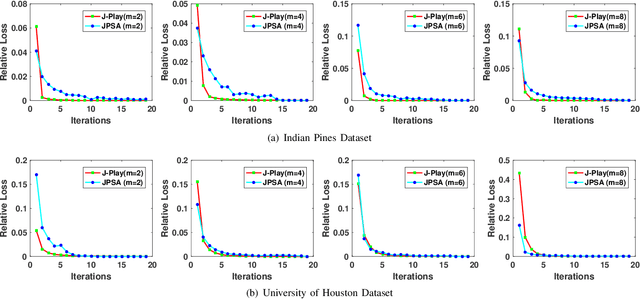 Figure 4 for Joint and Progressive Subspace Analysis (JPSA) with Spatial-Spectral Manifold Alignment for Semi-Supervised Hyperspectral Dimensionality Reduction