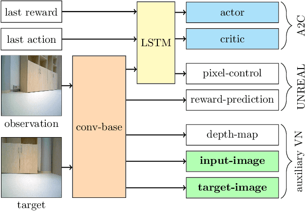 Figure 1 for Visual Navigation in Real-World Indoor Environments Using End-to-End Deep Reinforcement Learning