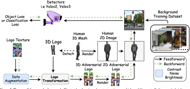 Figure 3 for Can 3D Adversarial Logos Cloak Humans?