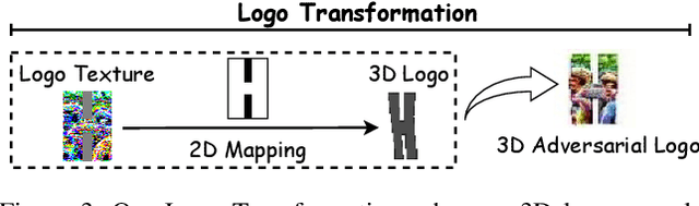 Figure 4 for Can 3D Adversarial Logos Cloak Humans?