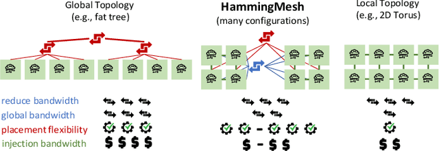 Figure 1 for HammingMesh: A Network Topology for Large-Scale Deep Learning