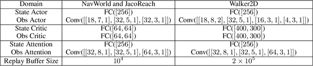 Figure 4 for Attention Privileged Reinforcement Learning For Domain Transfer