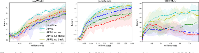 Figure 3 for Attention Privileged Reinforcement Learning For Domain Transfer
