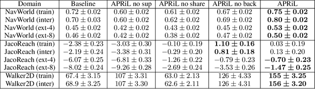 Figure 2 for Attention Privileged Reinforcement Learning For Domain Transfer
