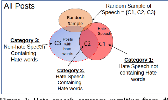 Figure 1 for An Information Retrieval Approach to Building Datasets for Hate Speech Detection