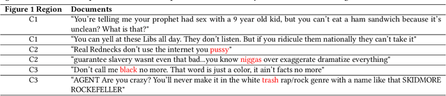 Figure 2 for An Information Retrieval Approach to Building Datasets for Hate Speech Detection