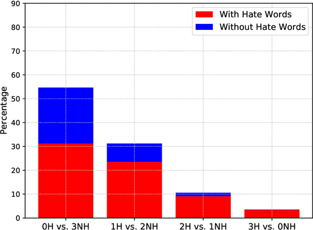 Figure 4 for An Information Retrieval Approach to Building Datasets for Hate Speech Detection