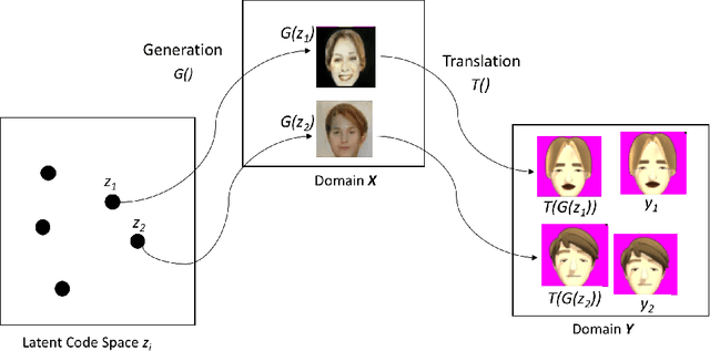 Figure 1 for NAM: Non-Adversarial Unsupervised Domain Mapping