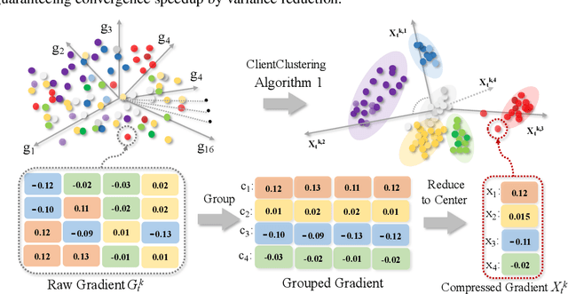Figure 3 for Fast Heterogeneous Federated Learning with Hybrid Client Selection
