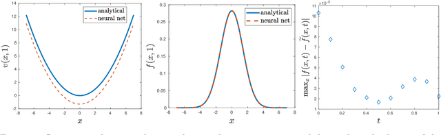 Figure 3 for Time evolution of the characteristic and probability density function of diffusion processes via neural networks