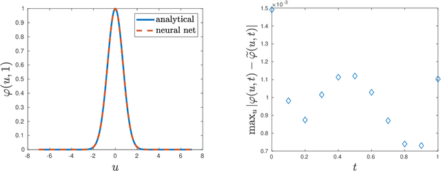 Figure 4 for Time evolution of the characteristic and probability density function of diffusion processes via neural networks