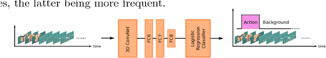Figure 1 for Embarrassingly Simple Model for Early Action Proposal