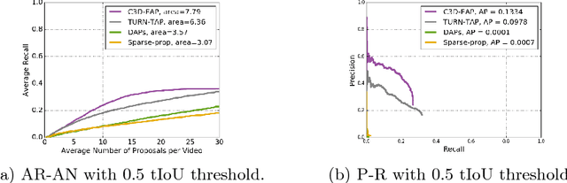 Figure 2 for Embarrassingly Simple Model for Early Action Proposal