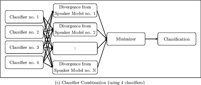 Figure 2 for A Novel Minimum Divergence Approach to Robust Speaker Identification
