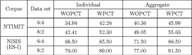 Figure 3 for A Novel Minimum Divergence Approach to Robust Speaker Identification
