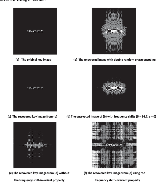 Figure 2 for The Property of Frequency Shift in 2D-FRFT Domain with Application to Image Encryption