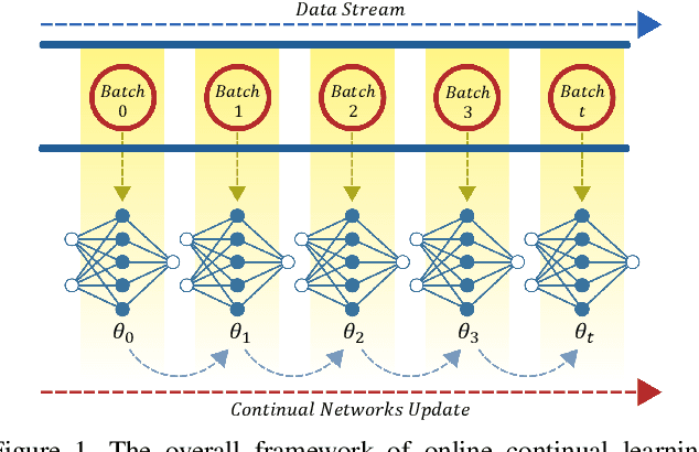 Figure 1 for Online Continual Learning via Multiple Deep Metric Learning and Uncertainty-guided Episodic Memory Replay -- 3rd Place Solution for ICCV 2021 Workshop SSLAD Track 3A Continual Object Classification