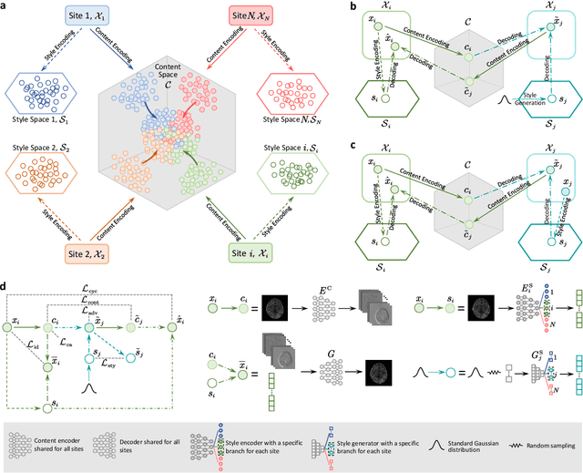 Figure 2 for Learning Multi-Site Harmonization of Magnetic Resonance Images Without Traveling Human Phantoms