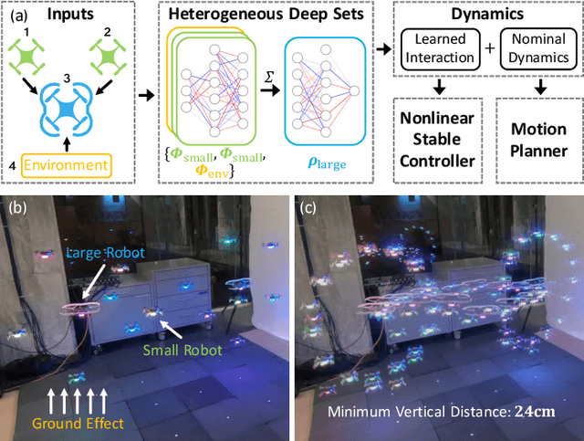Figure 1 for Neural-Swarm2: Planning and Control of Heterogeneous Multirotor Swarms using Learned Interactions