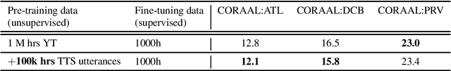 Figure 2 for Accented Speech Recognition: Benchmarking, Pre-training, and Diverse Data